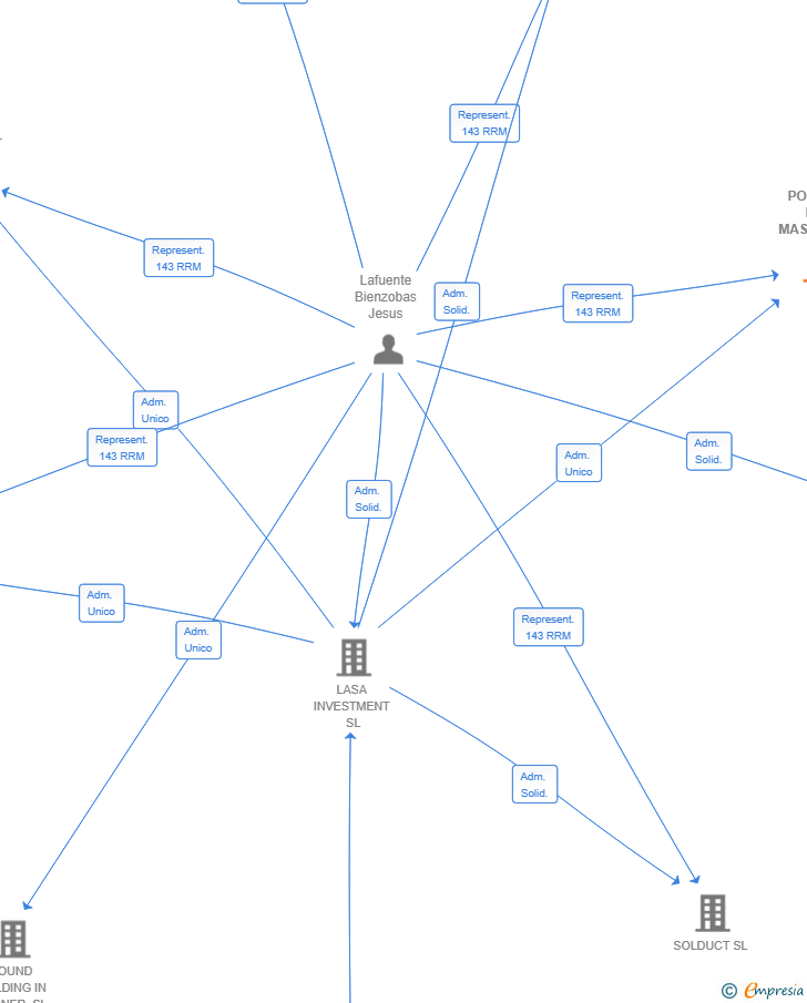 Vinculaciones societarias de POLIGON ELS MASETS SL