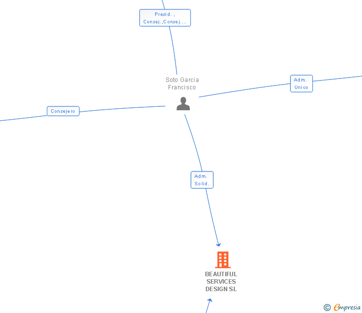Vinculaciones societarias de BEAUTIFUL SERVICES DESIGN SL
