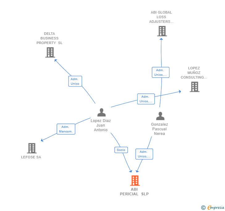 Vinculaciones societarias de ABI PERICIAL SLP