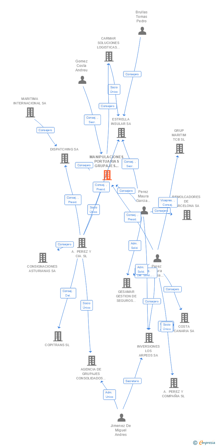 Vinculaciones societarias de MANIPULACIONES PORTUARIAS GRUPAJES Y TRANSITOS SA