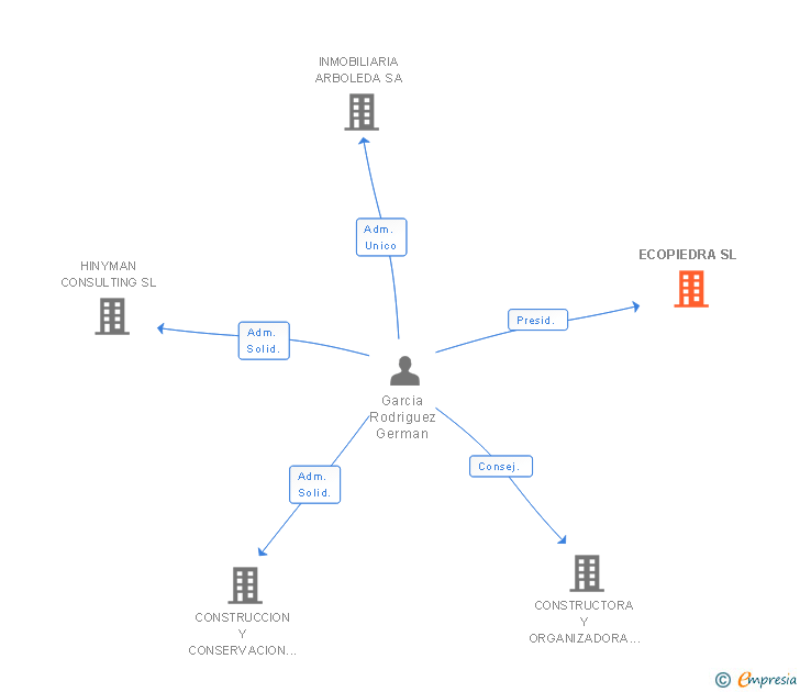 Vinculaciones societarias de ECOPIEDRA SL