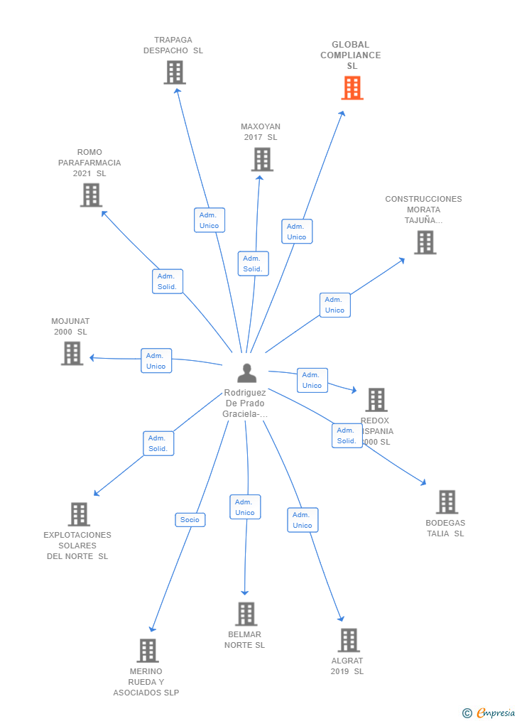 Vinculaciones societarias de GLOBAL COMPLIANCE SL