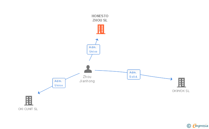Vinculaciones societarias de HONESTO ZHOU SL