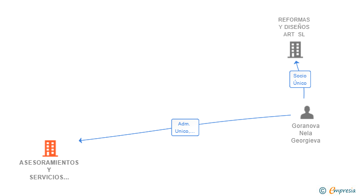 Vinculaciones societarias de ASESORAMIENTOS Y SERVICIOS SIGLO XXI SL