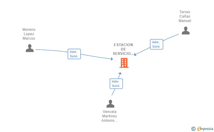 Vinculaciones societarias de ESTACION DE SERVICIO LA MOLINERA SL