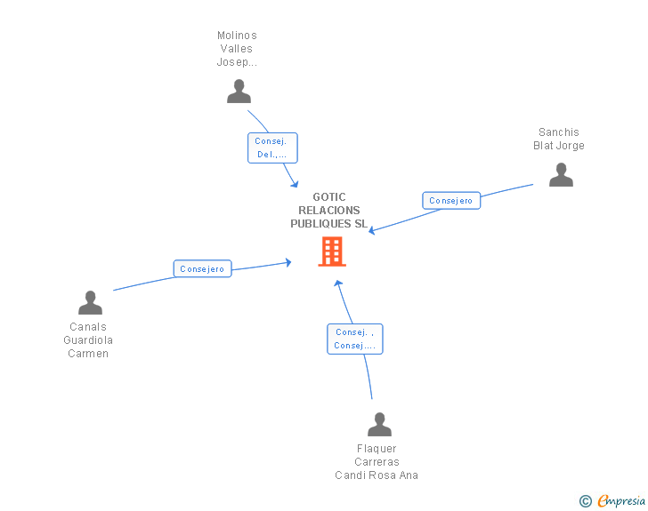 Vinculaciones societarias de GOTIC RELACIONS PUBLIQUES SL