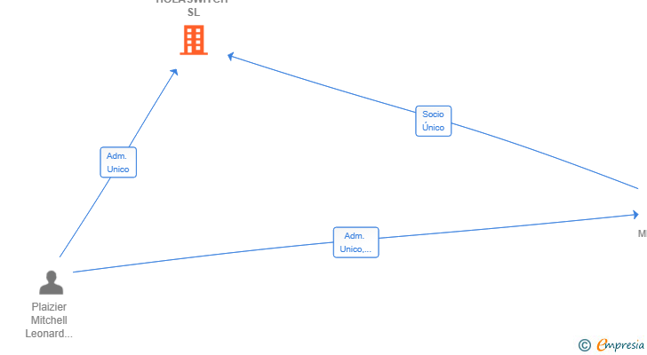 Vinculaciones societarias de HOLASWITCH SL