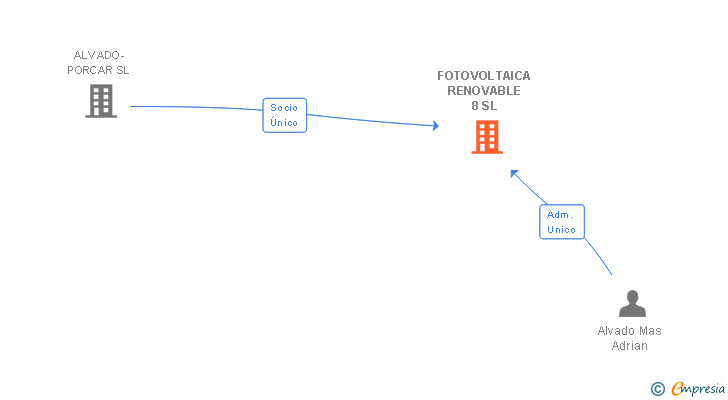 Vinculaciones societarias de FOTOVOLTAICA RENOVABLE 8 SL