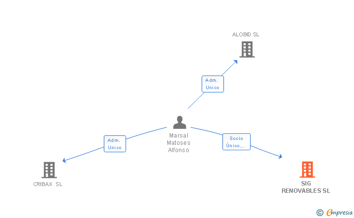 Vinculaciones societarias de SIG RENOVABLES SL