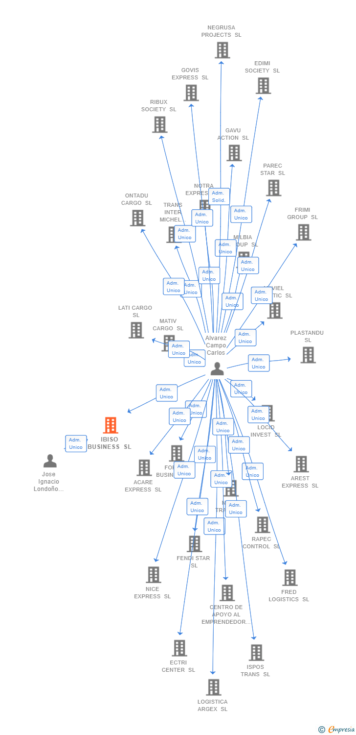Vinculaciones societarias de IBISO BUSINESS SL