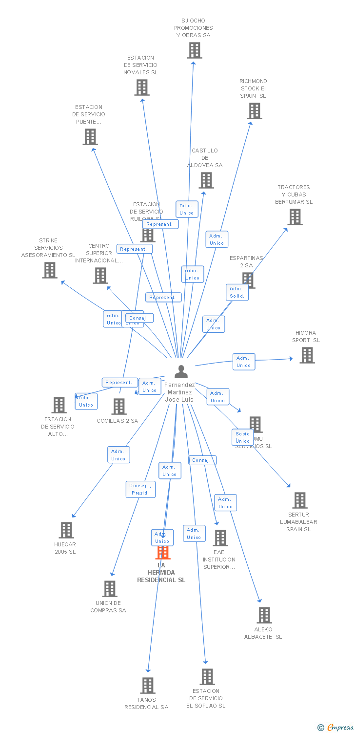 Vinculaciones societarias de LA HERMIDA RESIDENCIAL SL