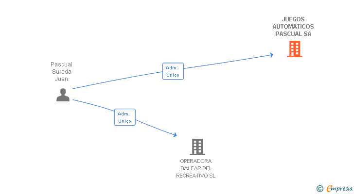 Vinculaciones societarias de JUEGOS AUTOMATICOS PASCUAL SL