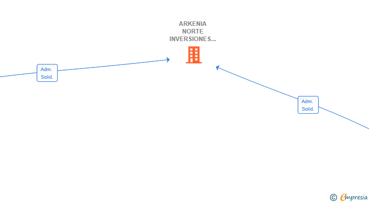 Vinculaciones societarias de ARKENIA NORTE INVERSIONES SL