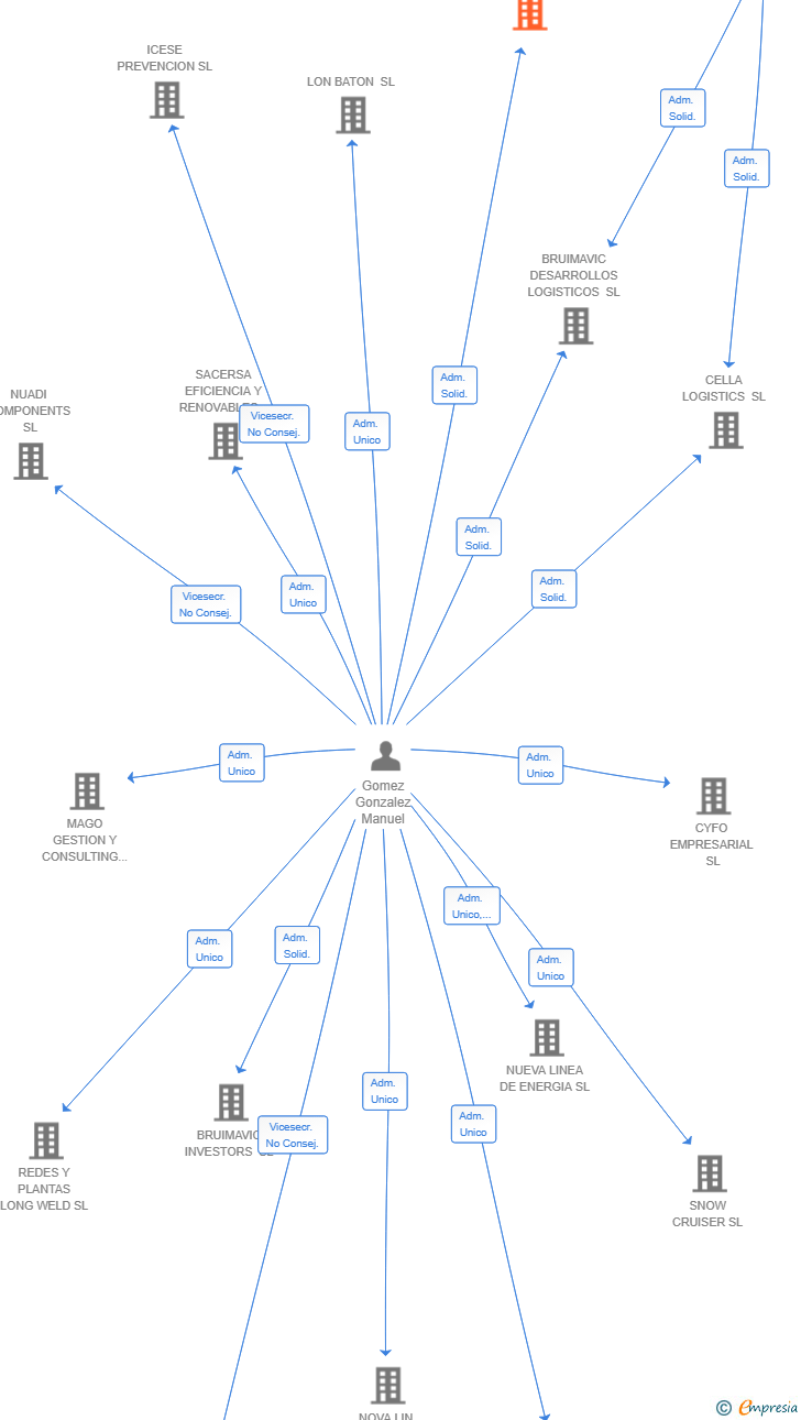 Vinculaciones societarias de BRUIMAVIC PATRIMONIAL SL