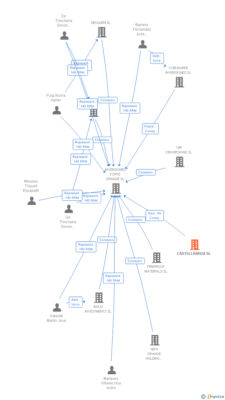 Vinculaciones societarias de CASTELLBARGA SL