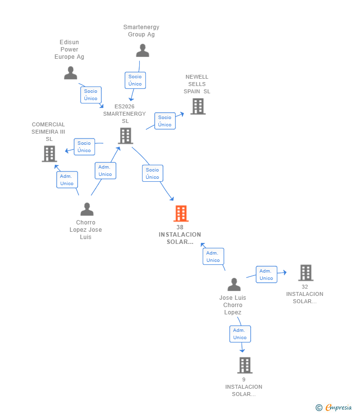 Vinculaciones societarias de 38 INSTALACION SOLAR MAZARRON SL