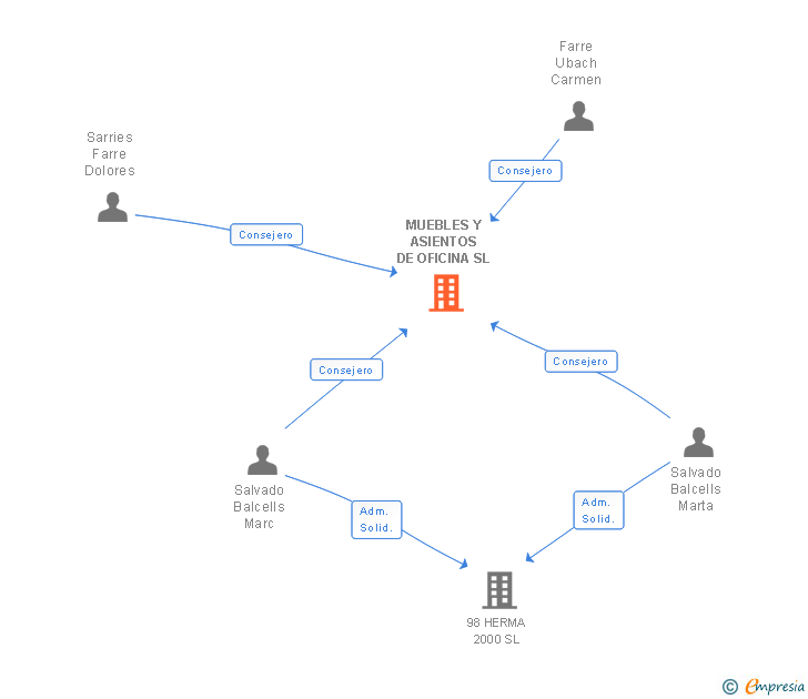 Vinculaciones societarias de MUEBLES Y ASIENTOS DE OFICINA SL