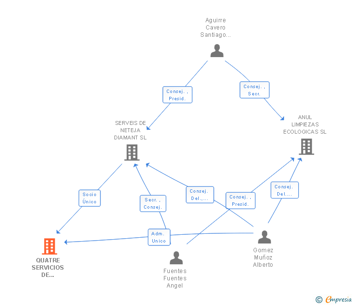 Vinculaciones societarias de QUATRE SERVICIOS DE MANTENIMIENTO Y LIMPIEZA SL