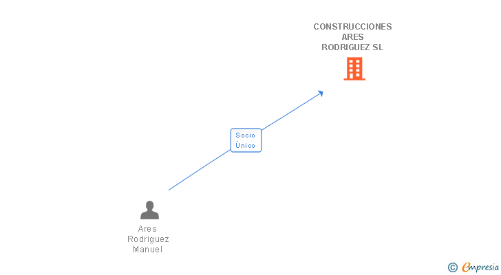 Vinculaciones societarias de CONSTRUCCIONES ARES RODRIGUEZ SL