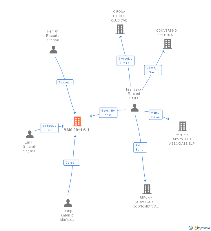 Vinculaciones societarias de MAIG 2011 SLL
