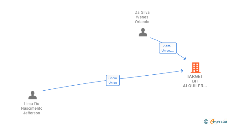 Vinculaciones societarias de TARGET BH ALQUILER DE VEHICULOS SL