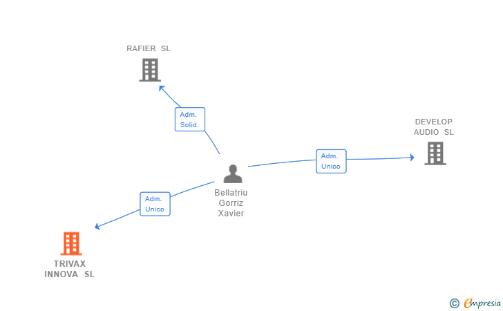 Vinculaciones societarias de TRIVAX INNOVA SL