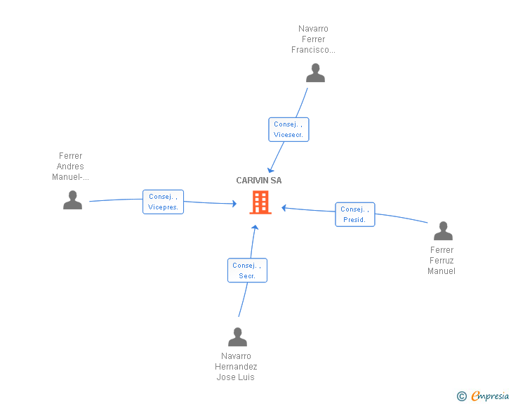 Vinculaciones societarias de CARIVIN SA