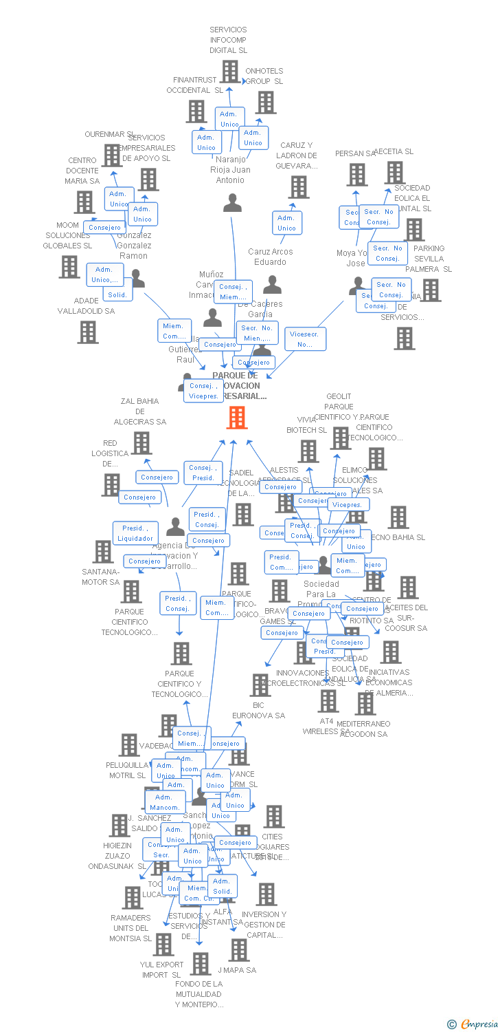 Vinculaciones societarias de PARQUE DE INNOVACION EMPRESARIAL SANLUCAR LA MAYOR SA (EXTINGUIDA)