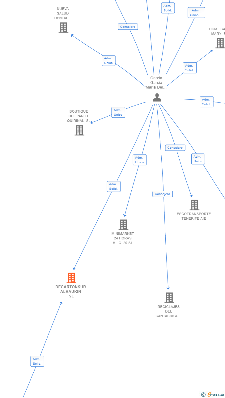 Vinculaciones societarias de DECARTONSUR ALHAURIN SL
