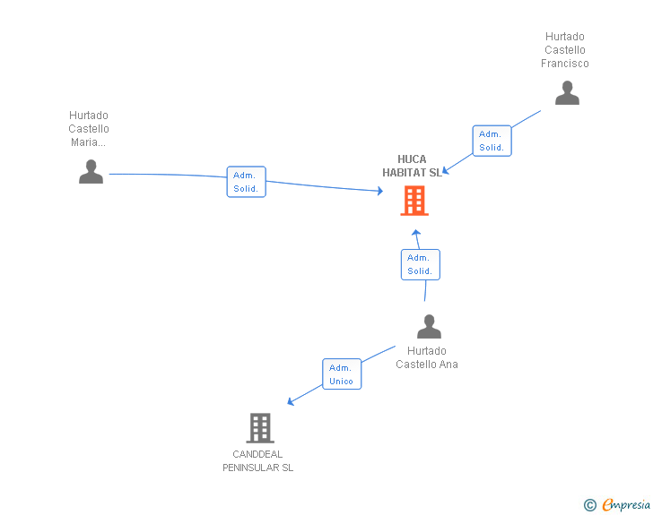 Vinculaciones societarias de HUCA HABITAT SL