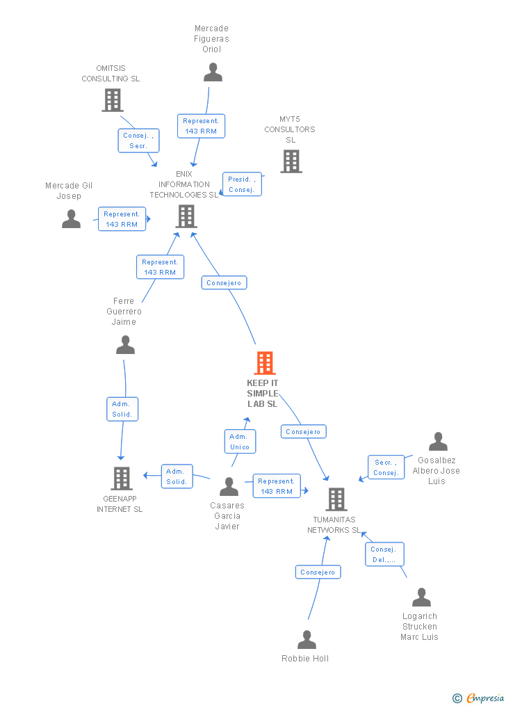 Vinculaciones societarias de KEEP IT SIMPLE LAB SL