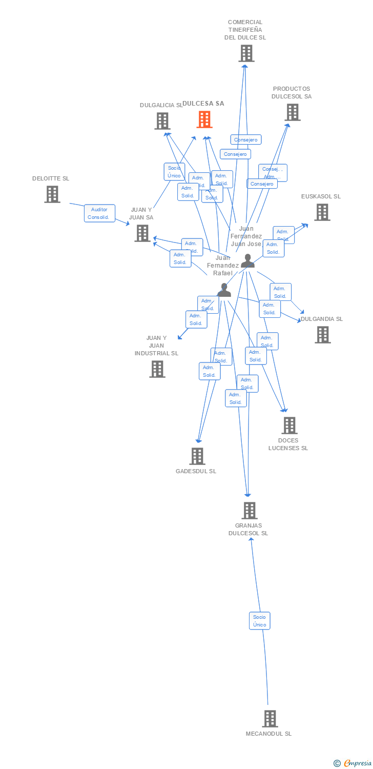 Vinculaciones societarias de DULCESA SA