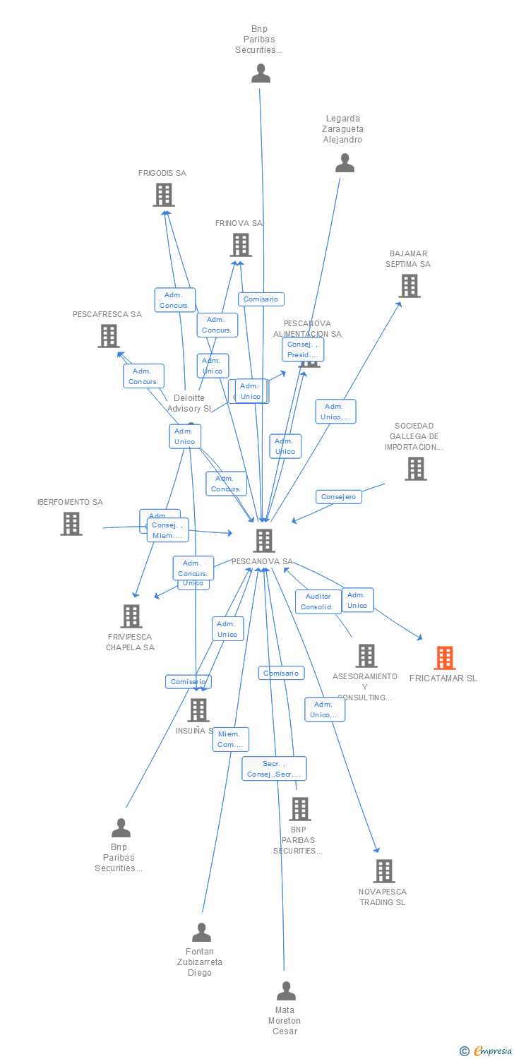 Vinculaciones societarias de FRICATAMAR SL