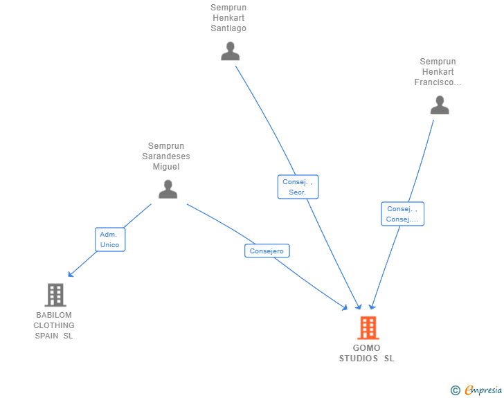 Vinculaciones societarias de GOMO STUDIOS SL (EXTINGUIDA)