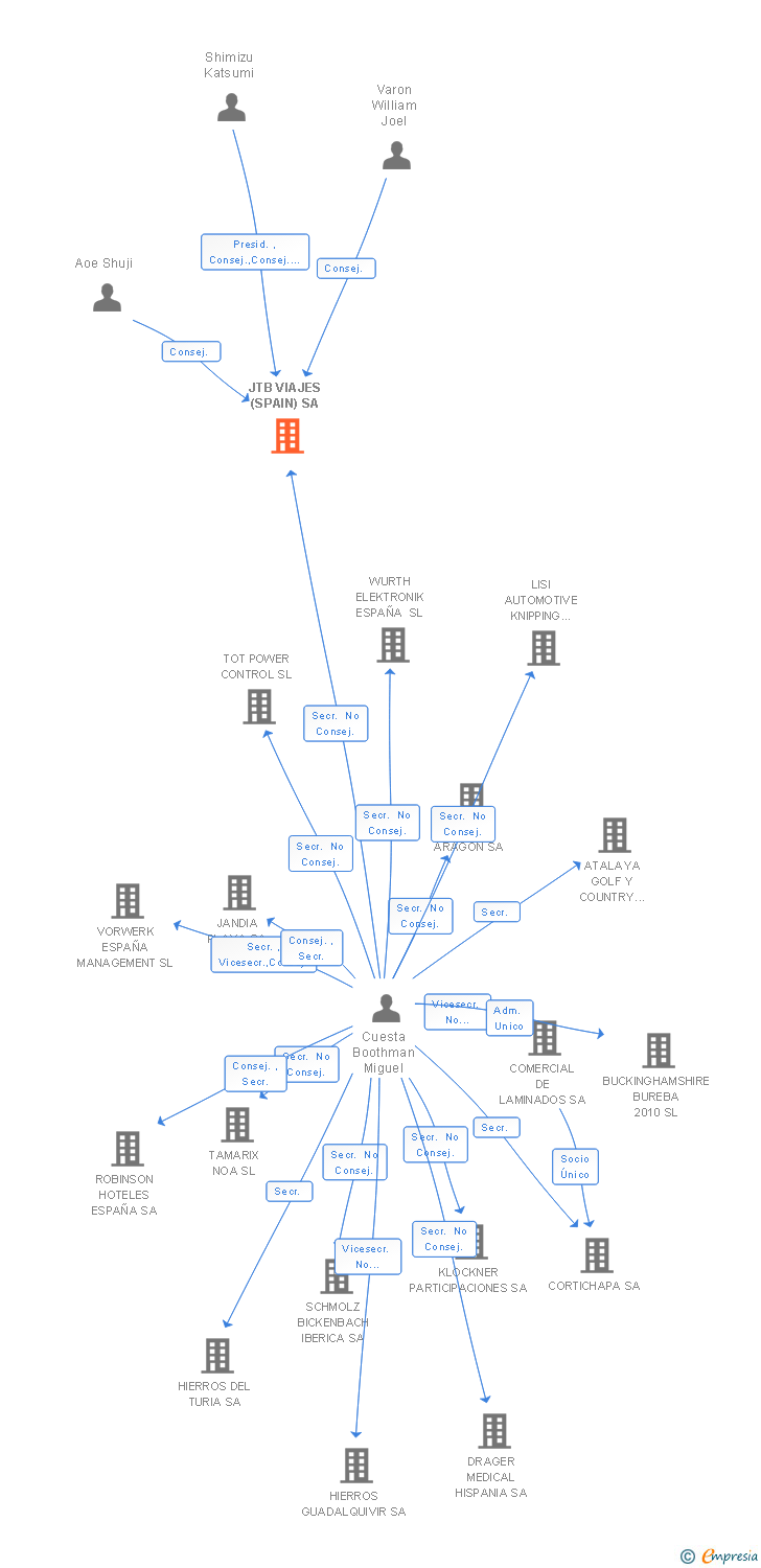 Vinculaciones societarias de JTB VIAJES (SPAIN) SA
