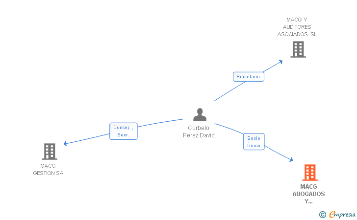 Vinculaciones societarias de MACG ASESORES-AUDITORES SL
