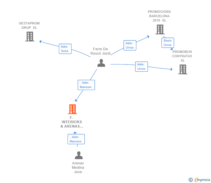 Vinculaciones societarias de F. INTERIORS & ARENAS SL