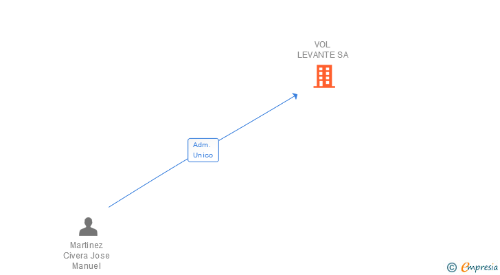 Vinculaciones societarias de VOL LEVANTE SA