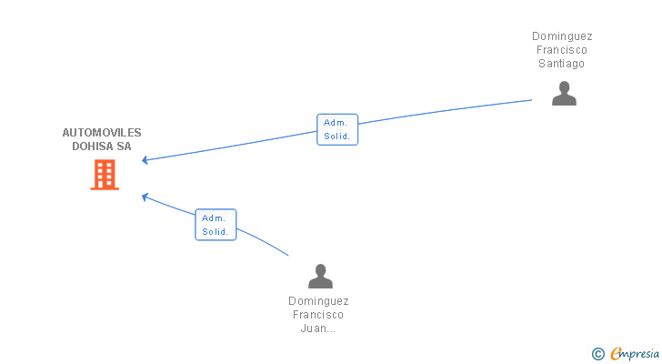 Vinculaciones societarias de AUTOMOVILES DOHISA SA