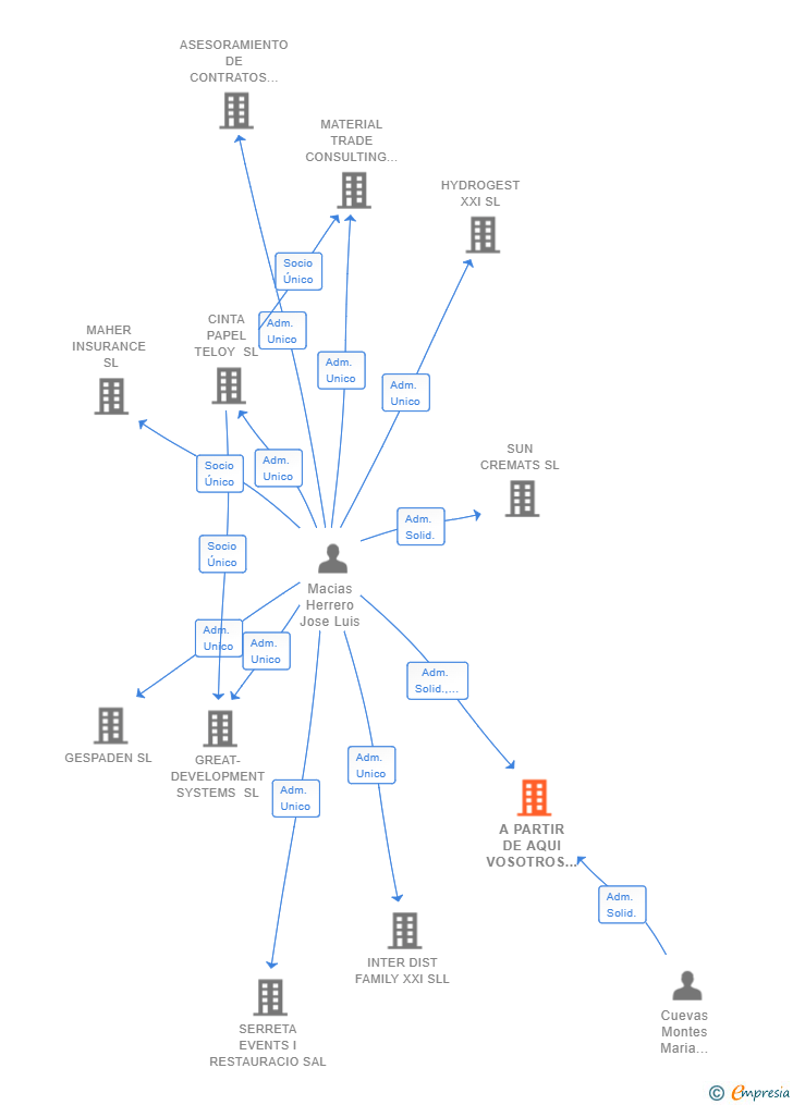 Vinculaciones societarias de A PARTIR DE AQUI VOSOTROS 2040 SL