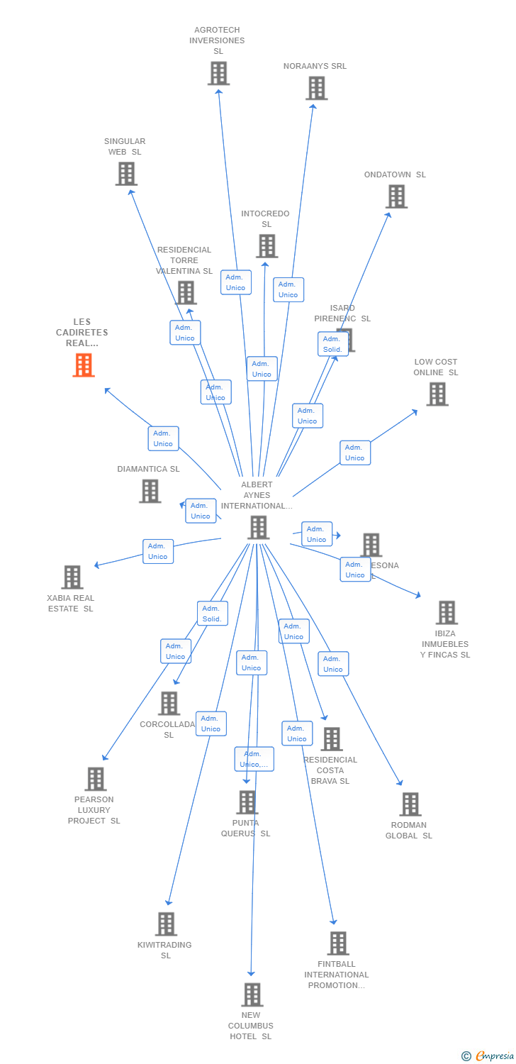 Vinculaciones societarias de LES CADIRETES REAL ESTATE SL