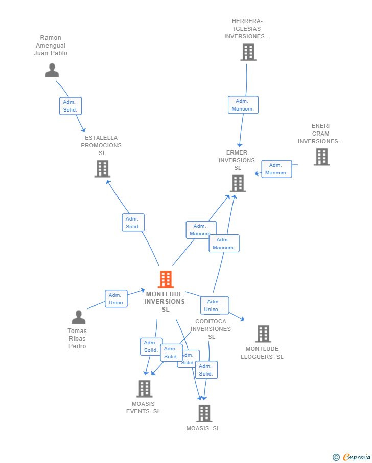 Vinculaciones societarias de MONTLUDE INVERSIONS SL
