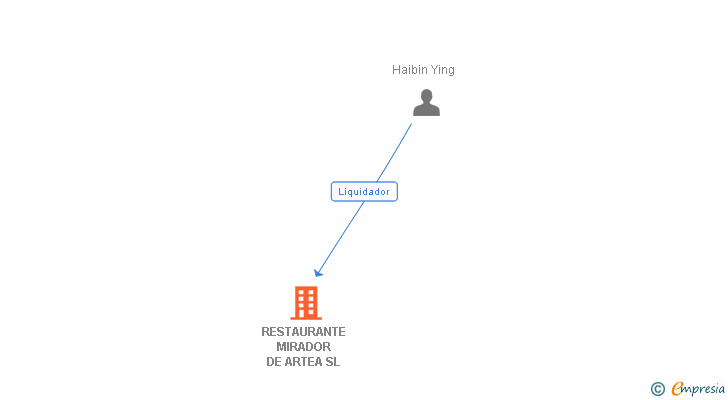 Vinculaciones societarias de RESTAURANTE MIRADOR DE ARTEA SL