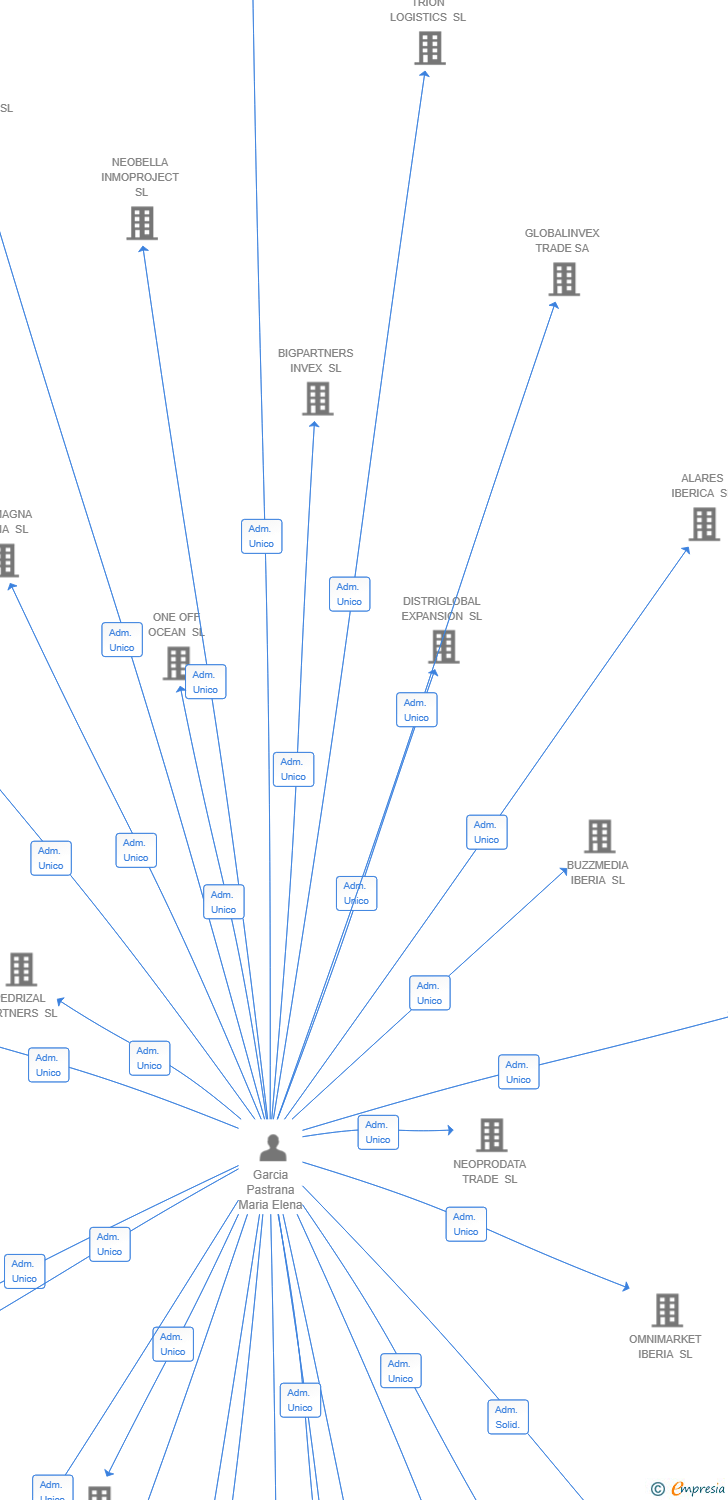 Vinculaciones societarias de BOREAX HISPANIA SL