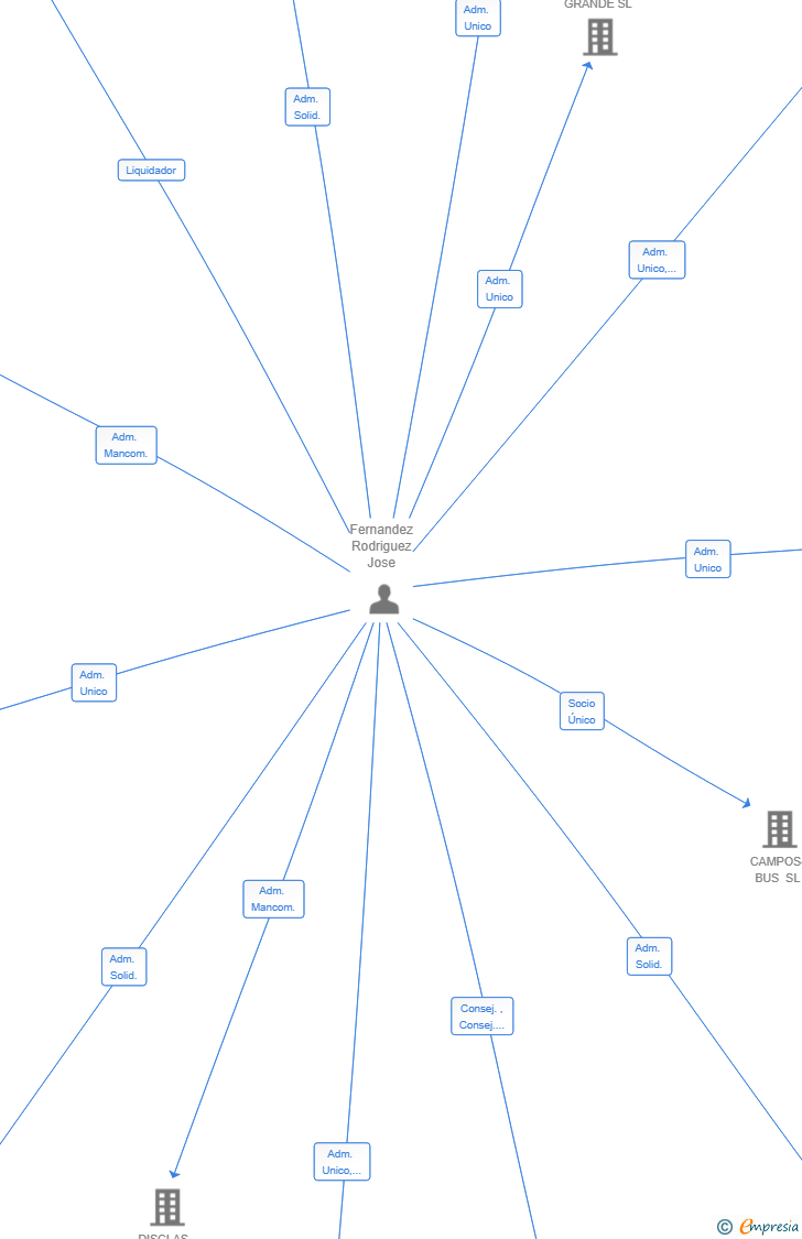 Vinculaciones societarias de LOGISTICA JOSE JAVIER SL