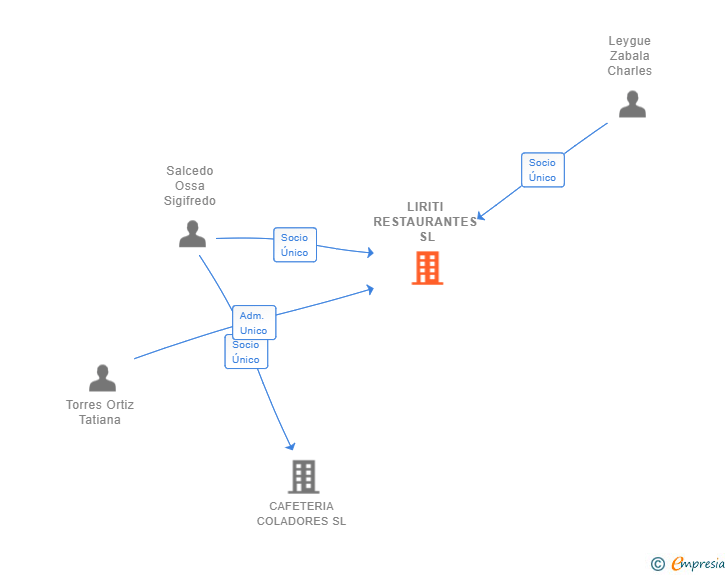 Vinculaciones societarias de LIRITI RESTAURANTES SL