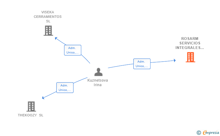 Vinculaciones societarias de ROSARM SERVICIOS INTEGRALES SL
