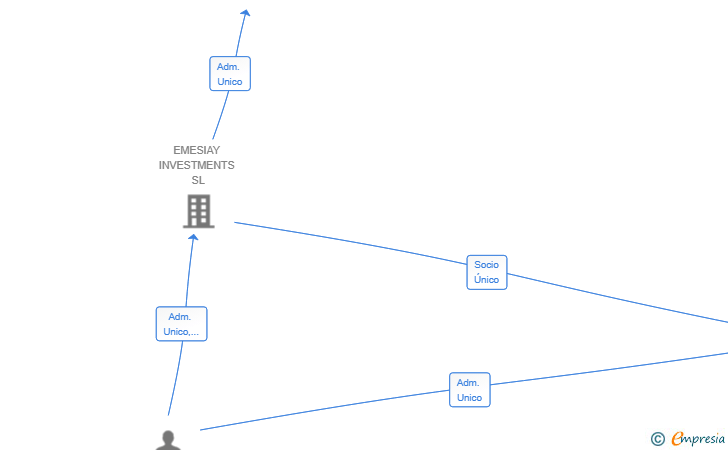 Vinculaciones societarias de LUNA EVERLAST ENERGY SYSTEMS SL