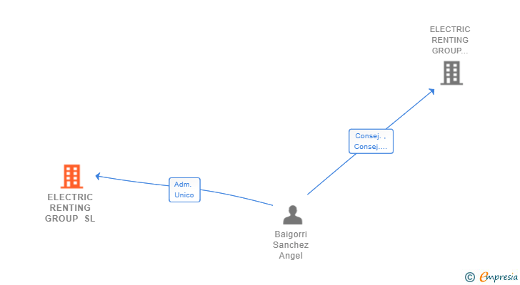 Vinculaciones societarias de ELECTRIC RENTING GROUP SL