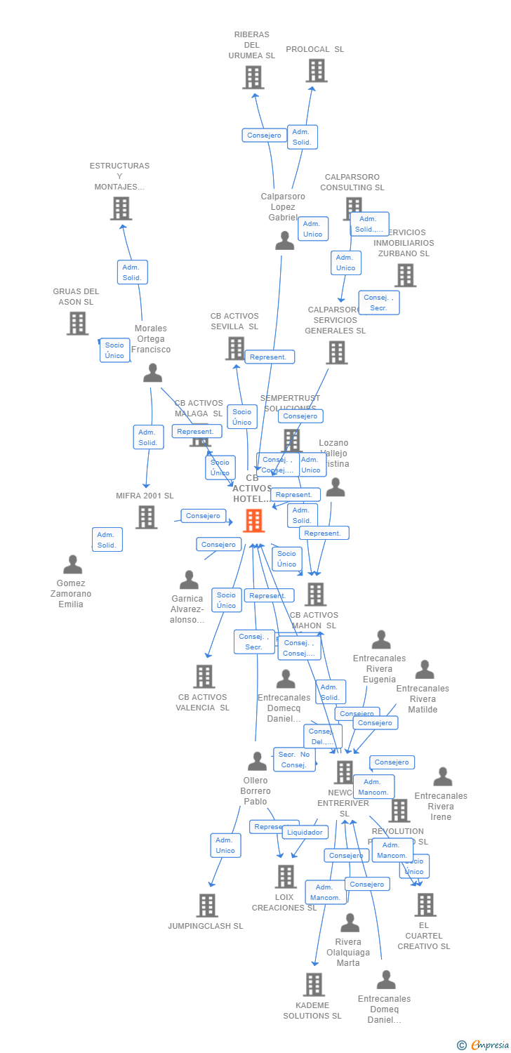 Vinculaciones societarias de CB ACTIVOS HOTEL ESTATE SL